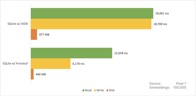 Benchmarks for SQLite with and without Protobuf Benchmarks for SQLite with and without Protobuf