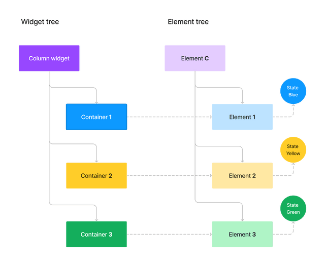 Diagram of the configuration of widget tree and element tree before adding the extraContainer. Diagram of the configuration of widget tree and element tree before adding the extraContainer.