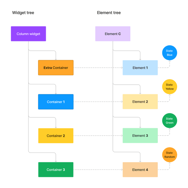 Diagram of the configuration of widget tree and element tree after adding the extraContainer. Diagram of the configuration of widget tree and element tree after adding the extraContainer.
