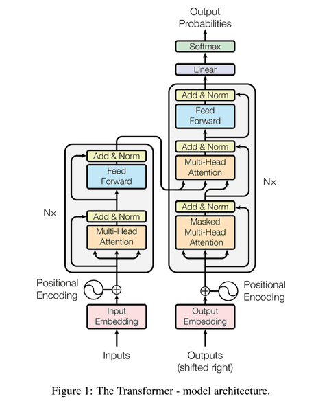 Transformer architecture Transformer architecture
