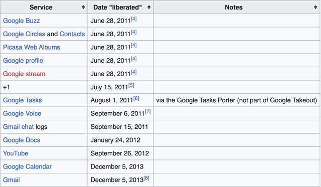 Screenshot from Wikipeda
showing new products supported by Google Takeout Screenshot from Wikipeda
showing new products supported by Google Takeout