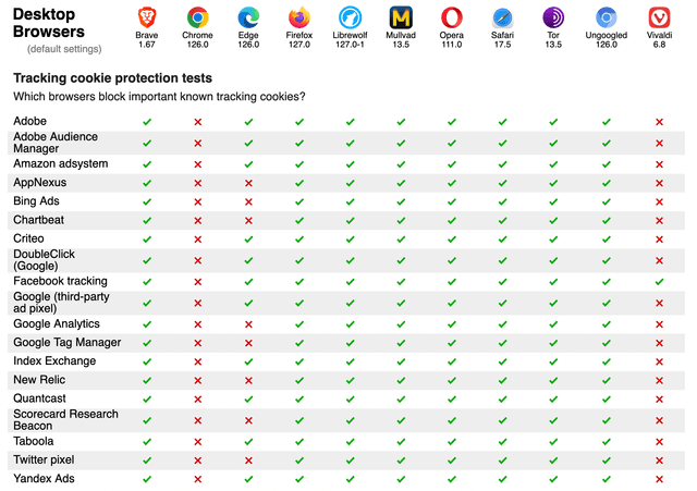 Screenshot from
PrivacyTests.org of the state of desktop browsers with respect to tracking
cookie protection Screenshot from
PrivacyTests.org of the state of desktop browsers with respect to tracking
cookie protection