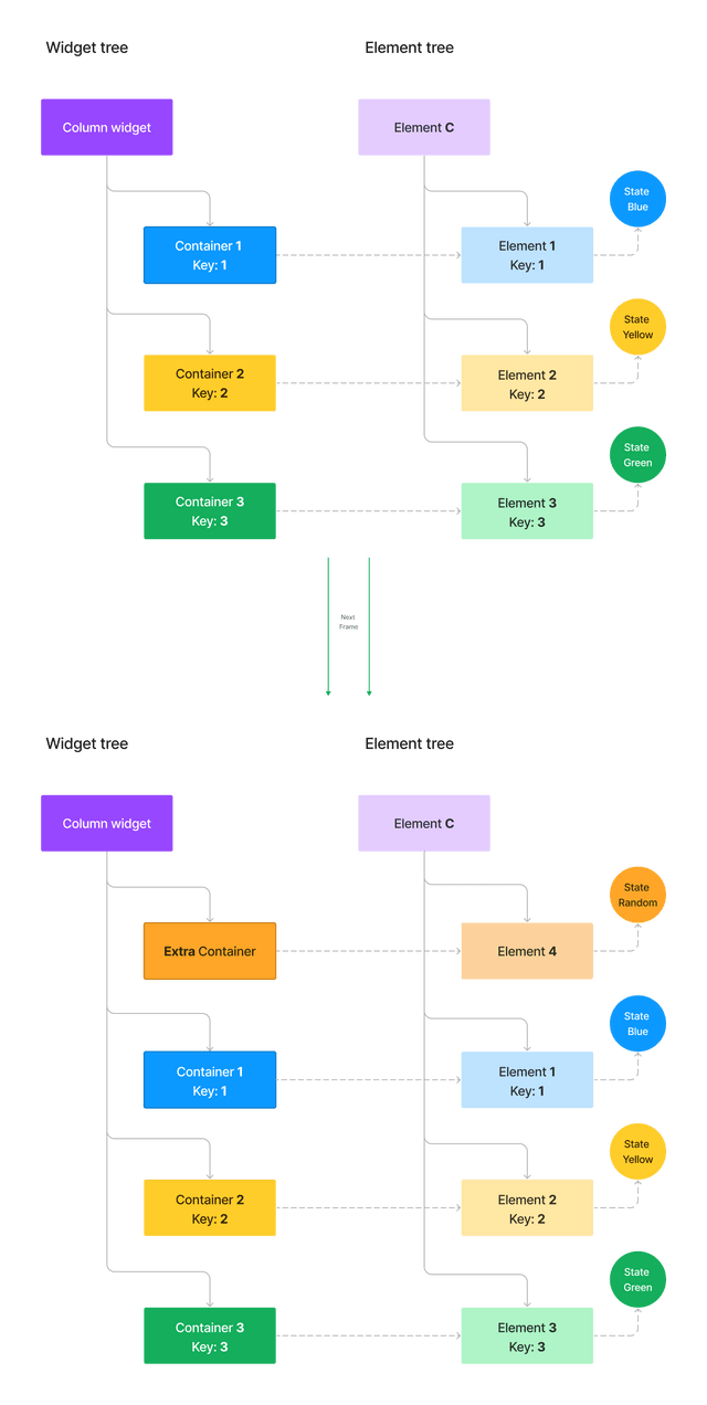 Diagram of the configuration of widget tree and element tree before and after adding extraContainer with the use of keys. Diagram of the configuration of widget tree and element tree before and after adding extraContainer with the use of keys.