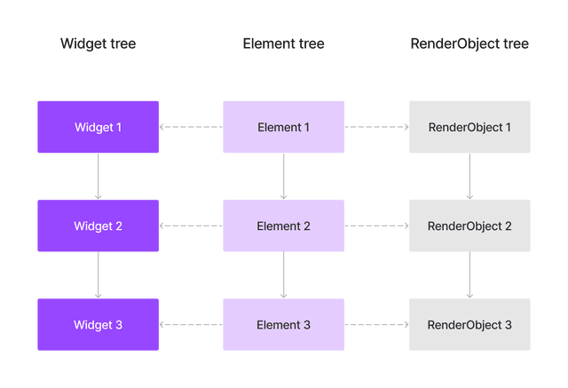 Diagram of different trees in flutter Diagram of different trees in flutter