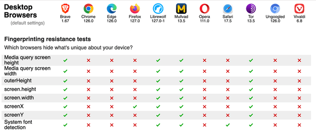 Screenshot from
PrivacyTests.org of the state of desktop browsers with respect to fingerprint
resistance Screenshot from
PrivacyTests.org of the state of desktop browsers with respect to fingerprint
resistance