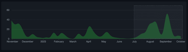 Github code
frequency for Auth Github code
frequency for Auth