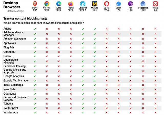 Screenshot from
PrivacyTests.org of the state of desktop browsers with respect to tracker
content blocking Screenshot from
PrivacyTests.org of the state of desktop browsers with respect to tracker
content blocking