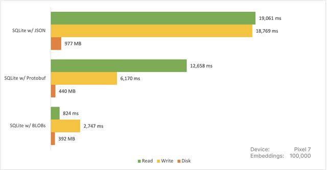 Benchmarks for SQLite with the BLOB
representation of the data Benchmarks for SQLite with the BLOB
representation of the data
