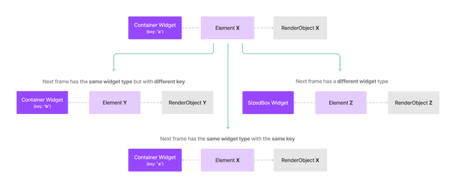 Diagram of how elements and renderObjects change when the same widget, the same widget with different keys and a different widget comes up in the next frame. Diagram of how elements and renderObjects change when the same widget, the same widget with different keys and a different widget comes up in the next frame.