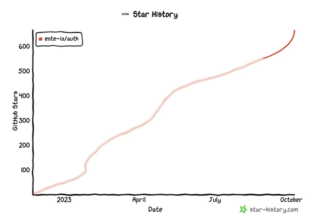 Growth of stars for Ente Auth Growth of stars for Ente Auth