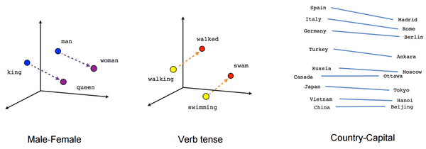 Word relationships in embedded space Word relationships in embedded space