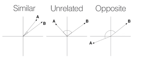 Vector similarites